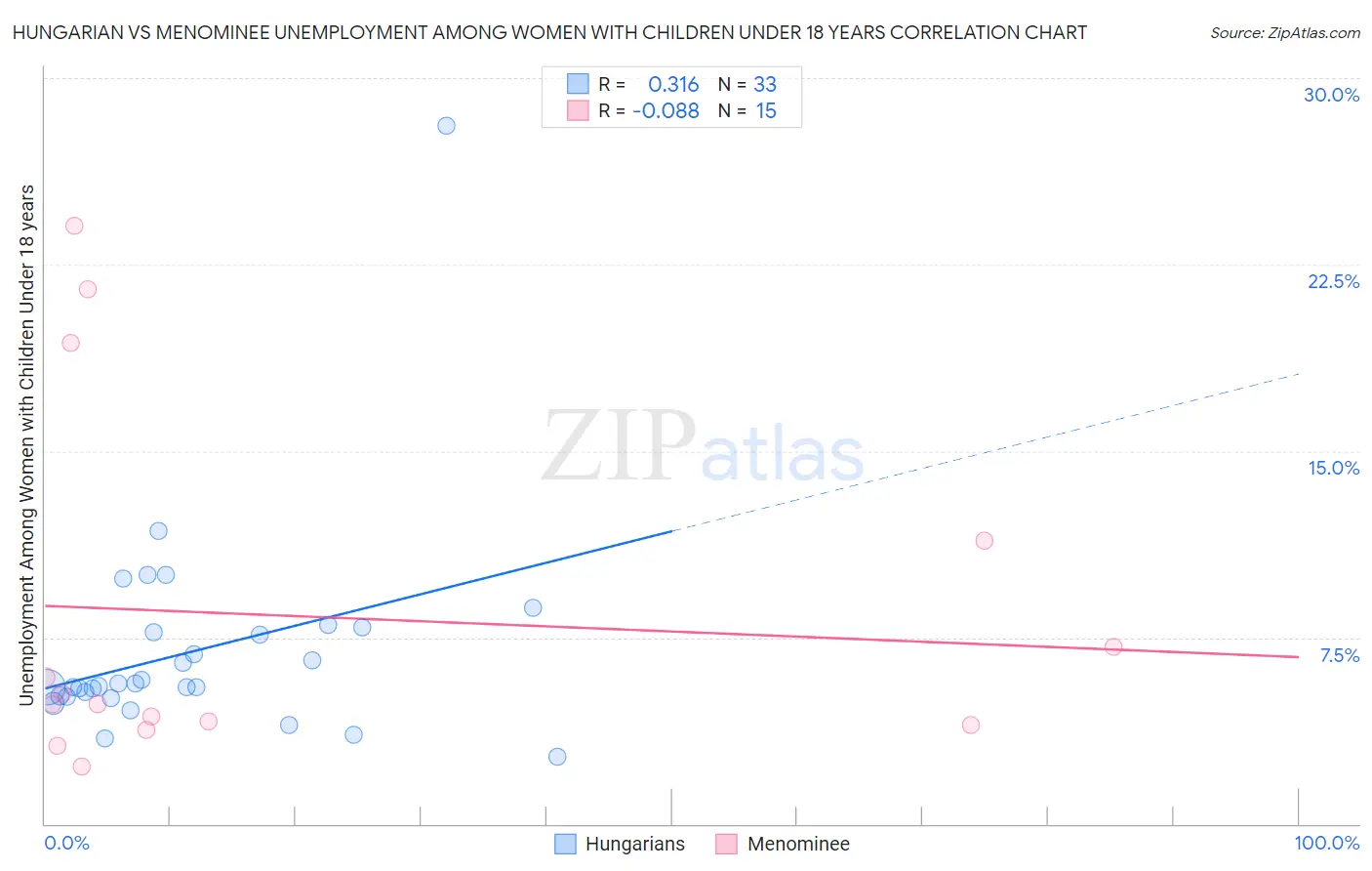 Hungarian vs Menominee Unemployment Among Women with Children Under 18 years