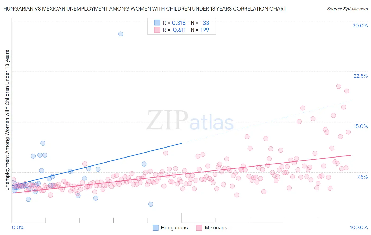 Hungarian vs Mexican Unemployment Among Women with Children Under 18 years