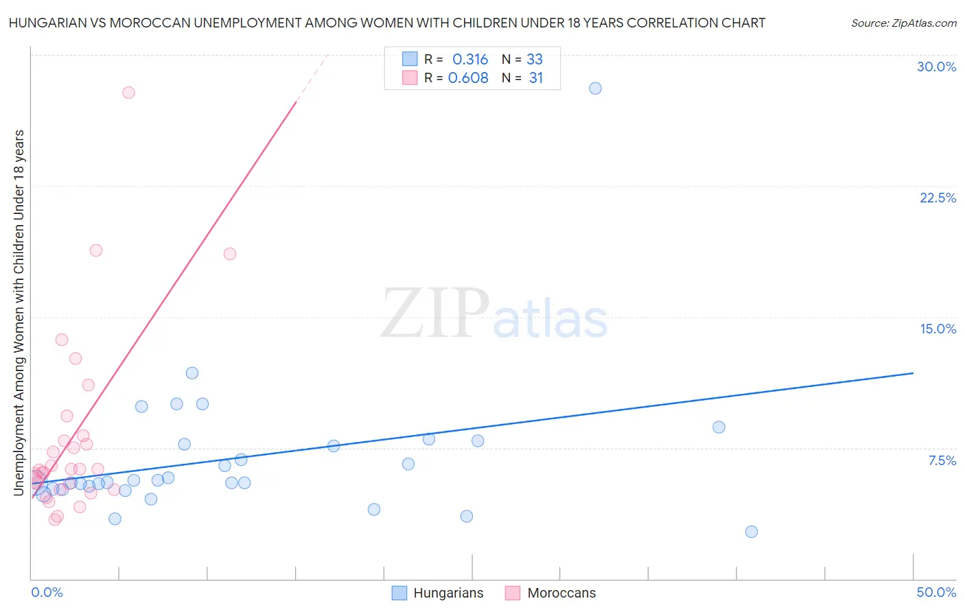 Hungarian vs Moroccan Unemployment Among Women with Children Under 18 years