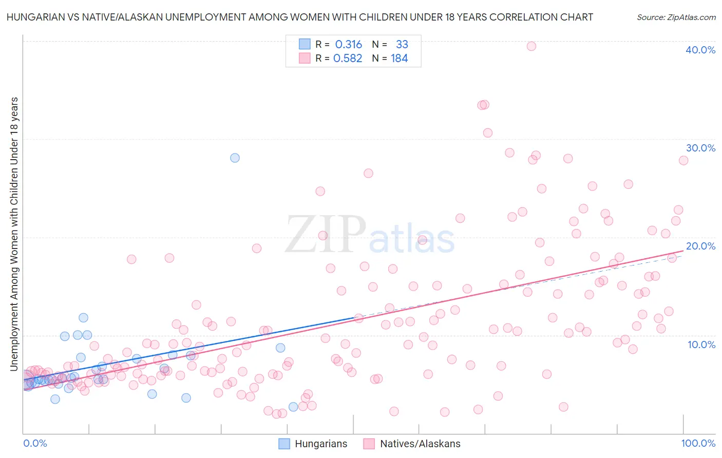 Hungarian vs Native/Alaskan Unemployment Among Women with Children Under 18 years