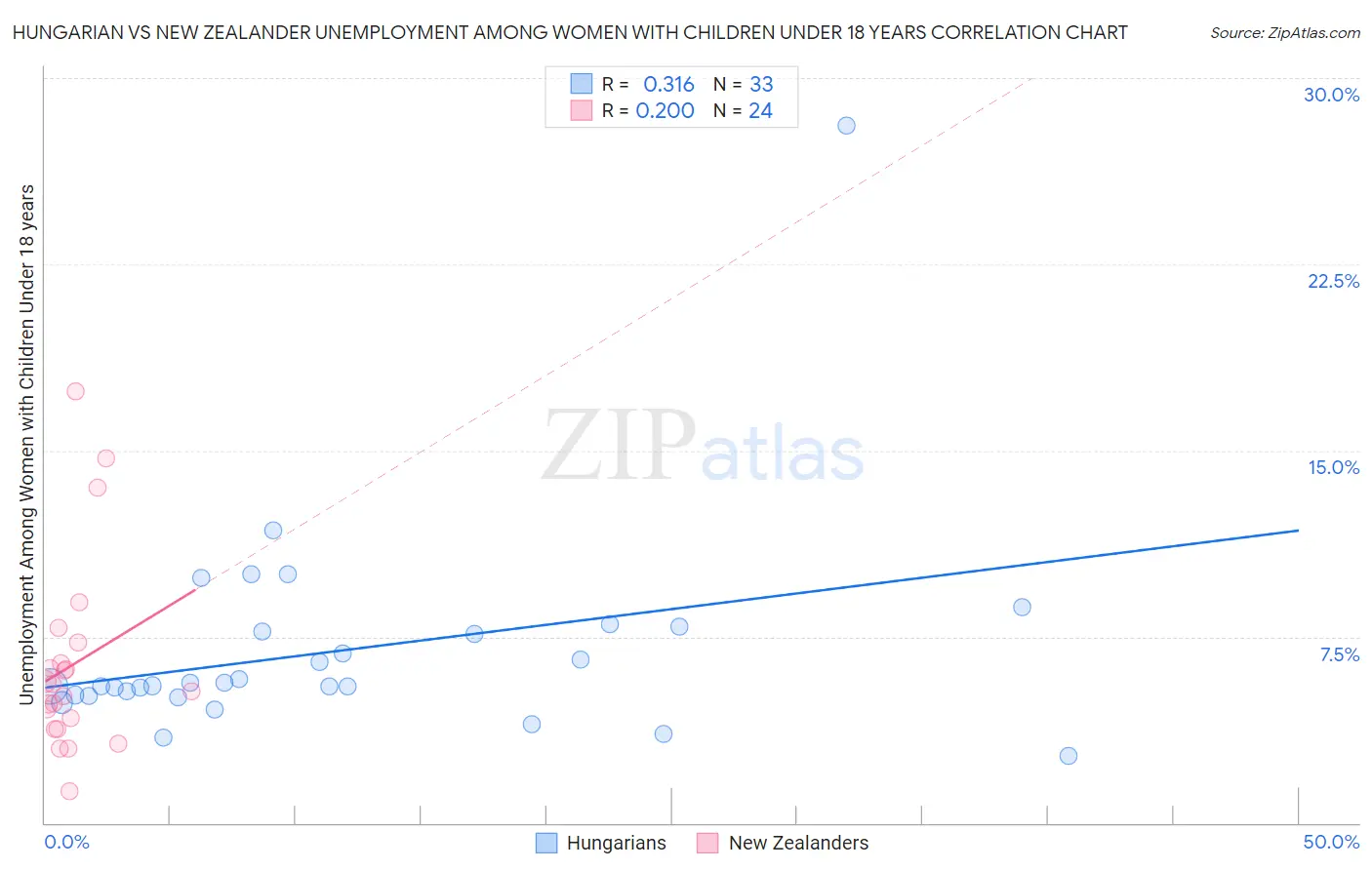 Hungarian vs New Zealander Unemployment Among Women with Children Under 18 years