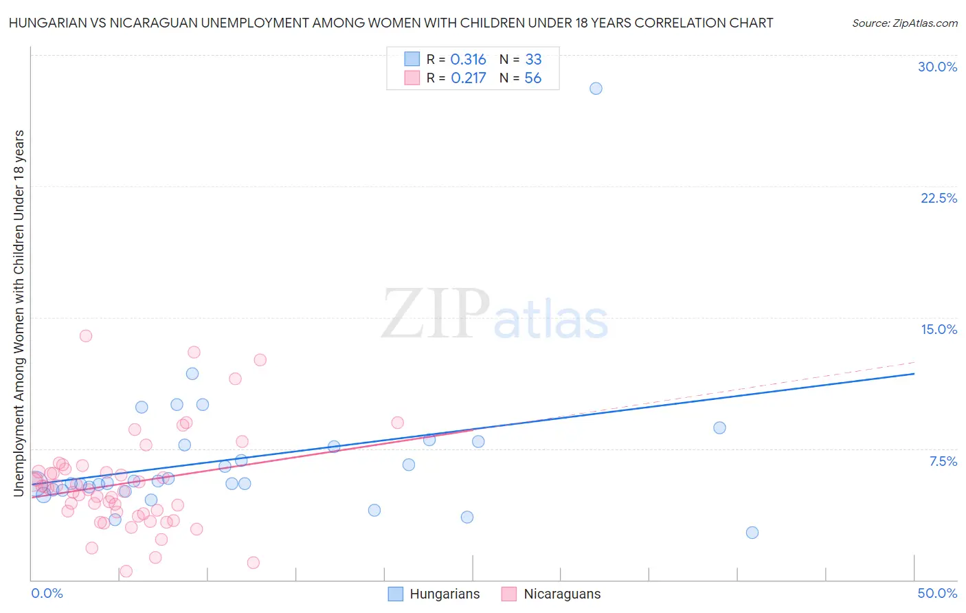 Hungarian vs Nicaraguan Unemployment Among Women with Children Under 18 years