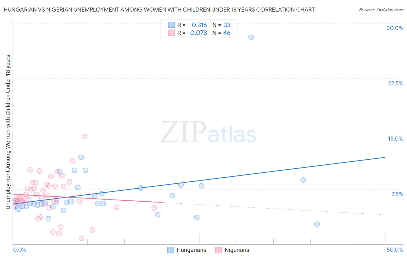 Hungarian vs Nigerian Unemployment Among Women with Children Under 18 years