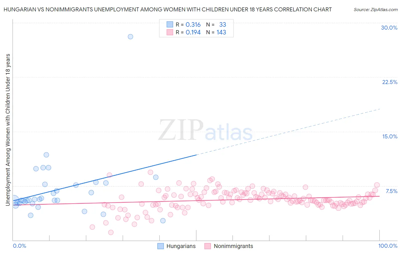 Hungarian vs Nonimmigrants Unemployment Among Women with Children Under 18 years