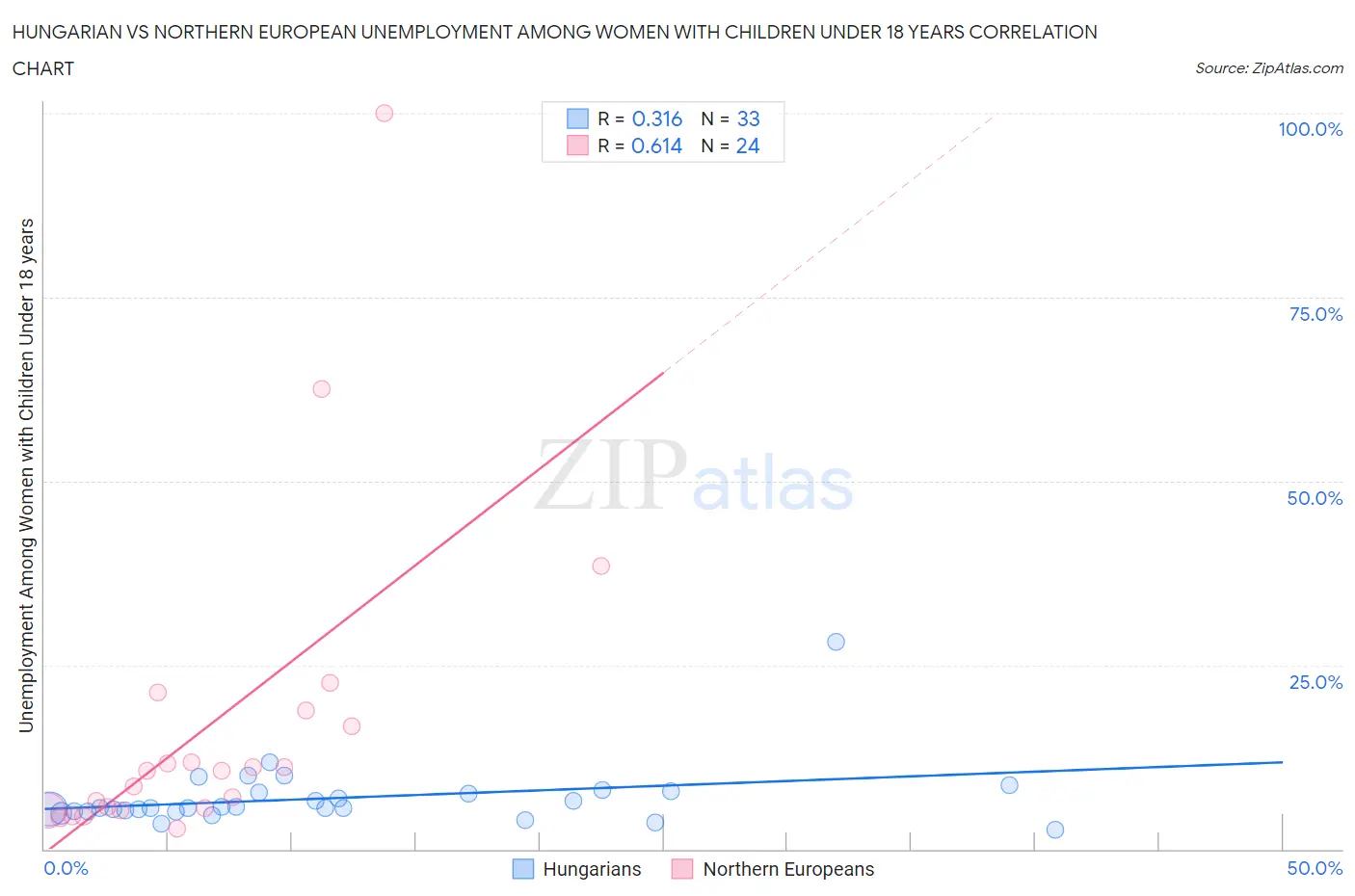 Hungarian vs Northern European Unemployment Among Women with Children Under 18 years