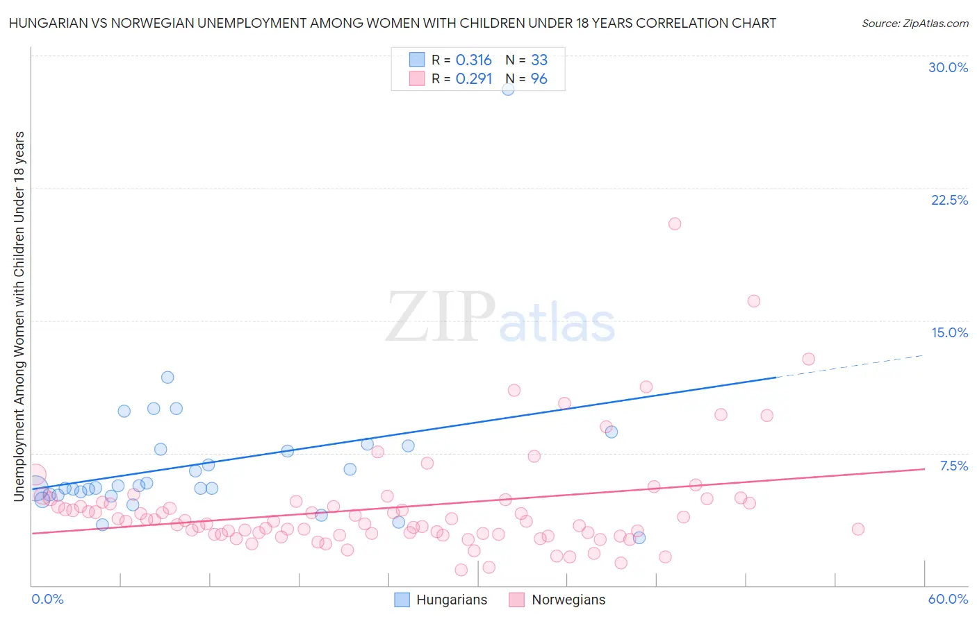 Hungarian vs Norwegian Unemployment Among Women with Children Under 18 years
