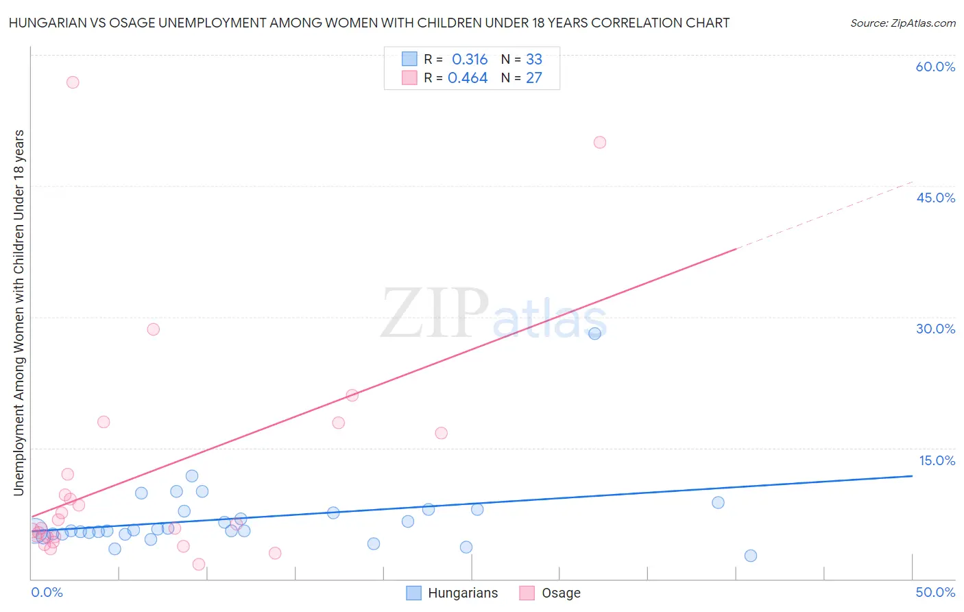 Hungarian vs Osage Unemployment Among Women with Children Under 18 years