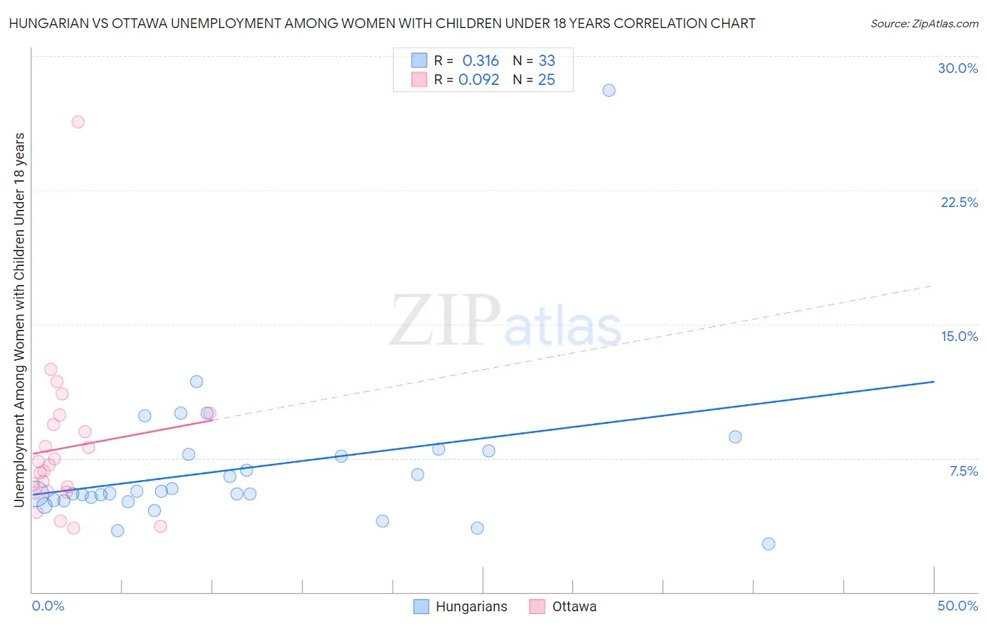Hungarian vs Ottawa Unemployment Among Women with Children Under 18 years
