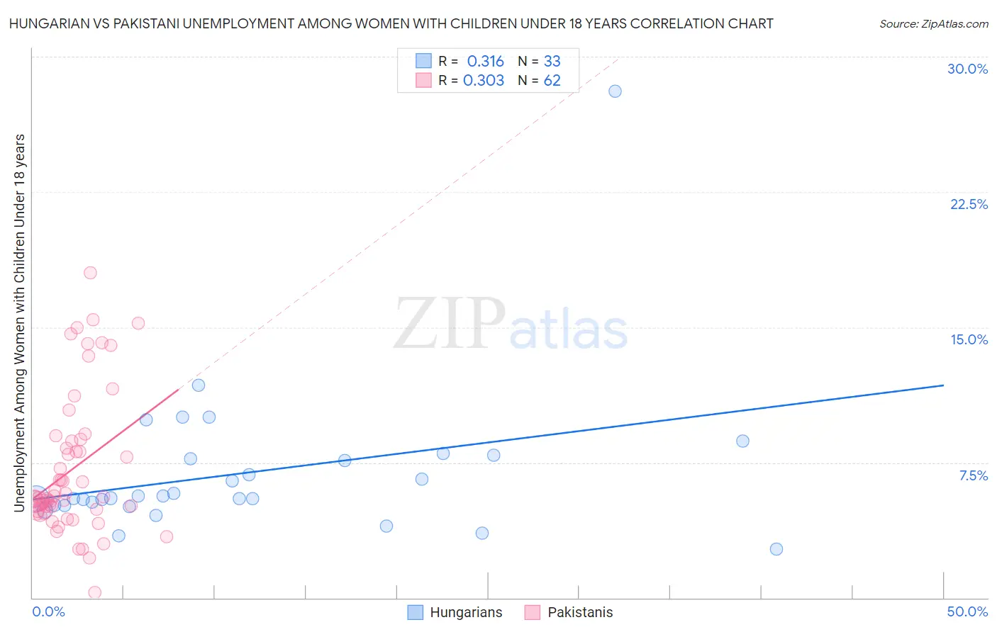 Hungarian vs Pakistani Unemployment Among Women with Children Under 18 years
