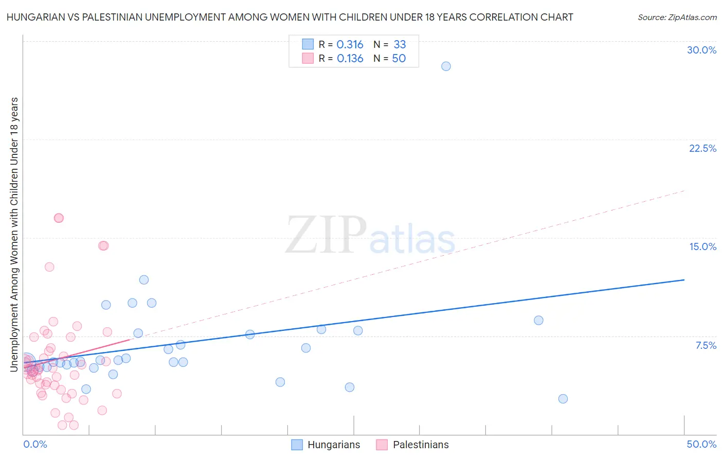 Hungarian vs Palestinian Unemployment Among Women with Children Under 18 years