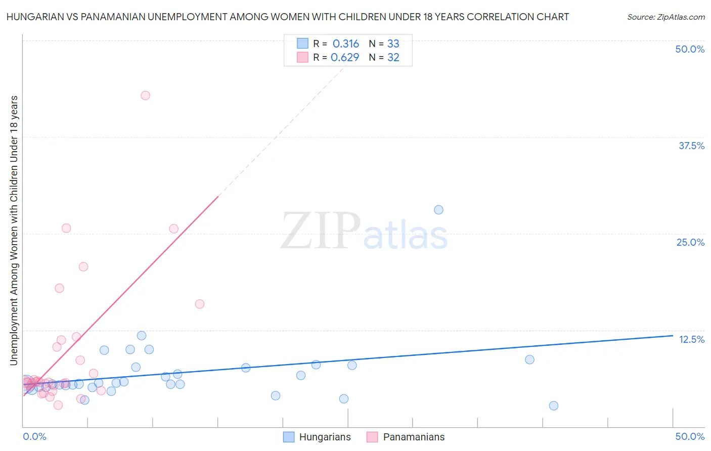 Hungarian vs Panamanian Unemployment Among Women with Children Under 18 years