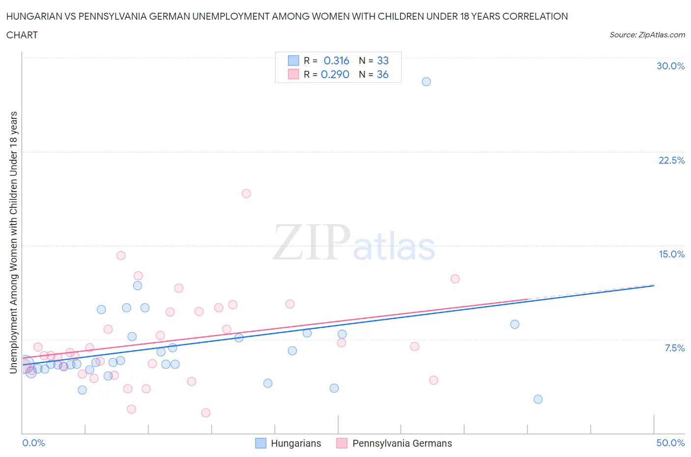 Hungarian vs Pennsylvania German Unemployment Among Women with Children Under 18 years