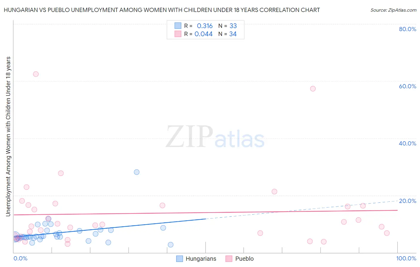 Hungarian vs Pueblo Unemployment Among Women with Children Under 18 years