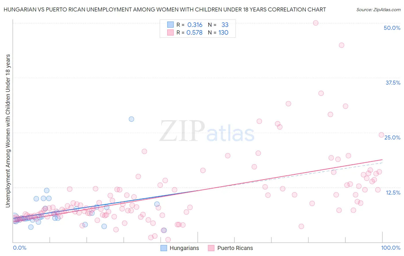 Hungarian vs Puerto Rican Unemployment Among Women with Children Under 18 years