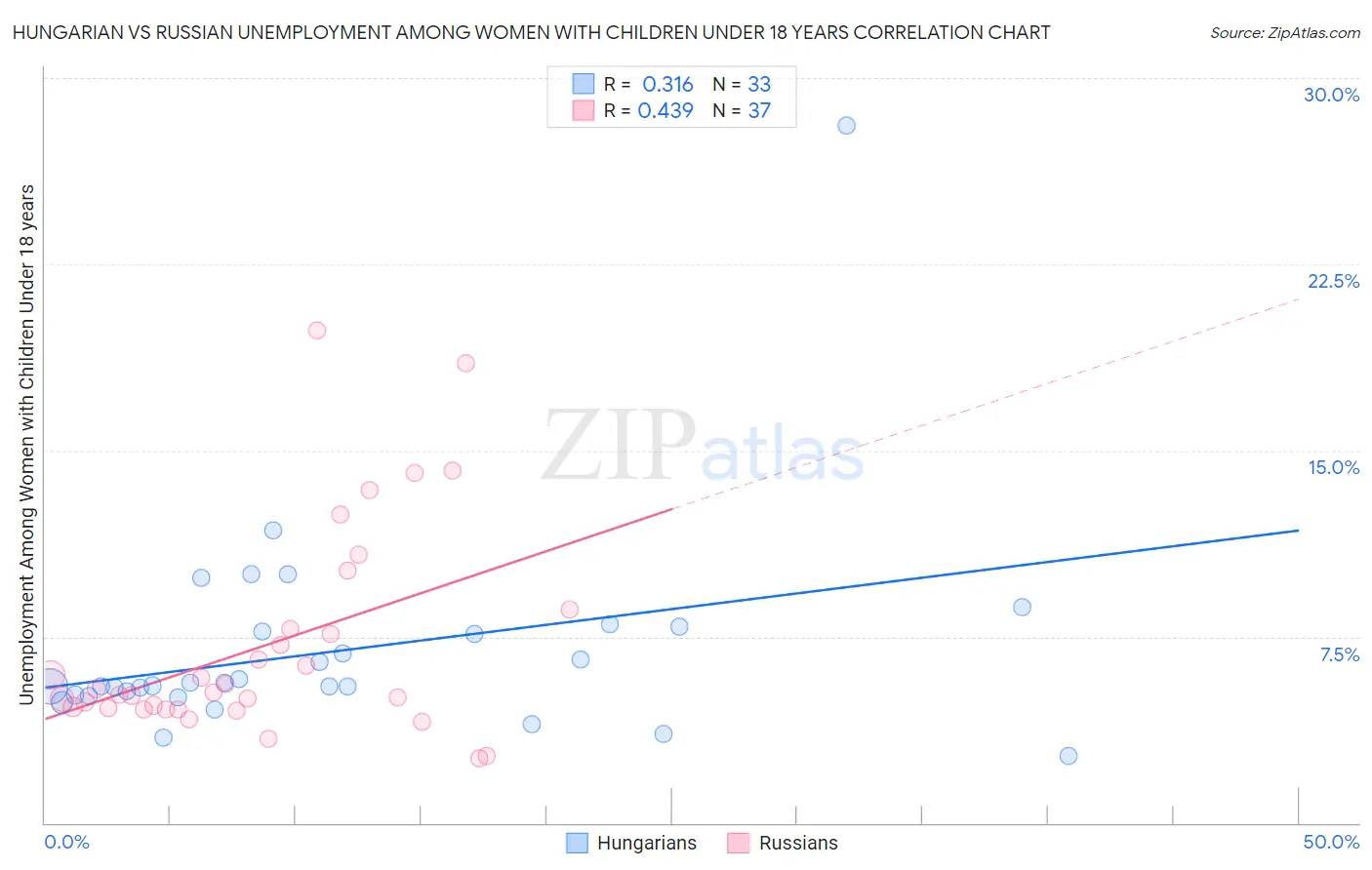 Hungarian vs Russian Unemployment Among Women with Children Under 18 years