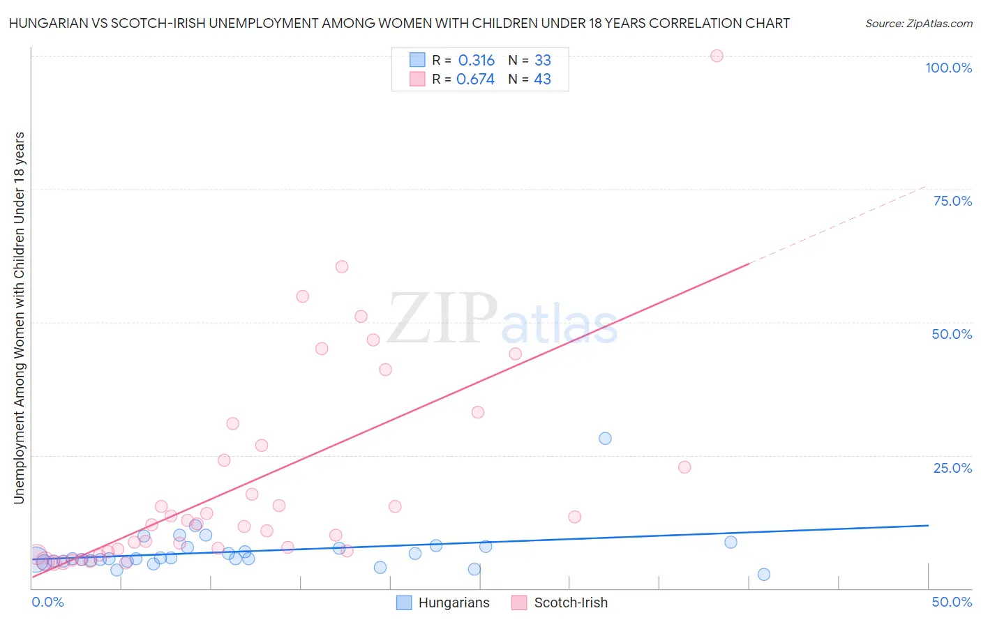 Hungarian vs Scotch-Irish Unemployment Among Women with Children Under 18 years