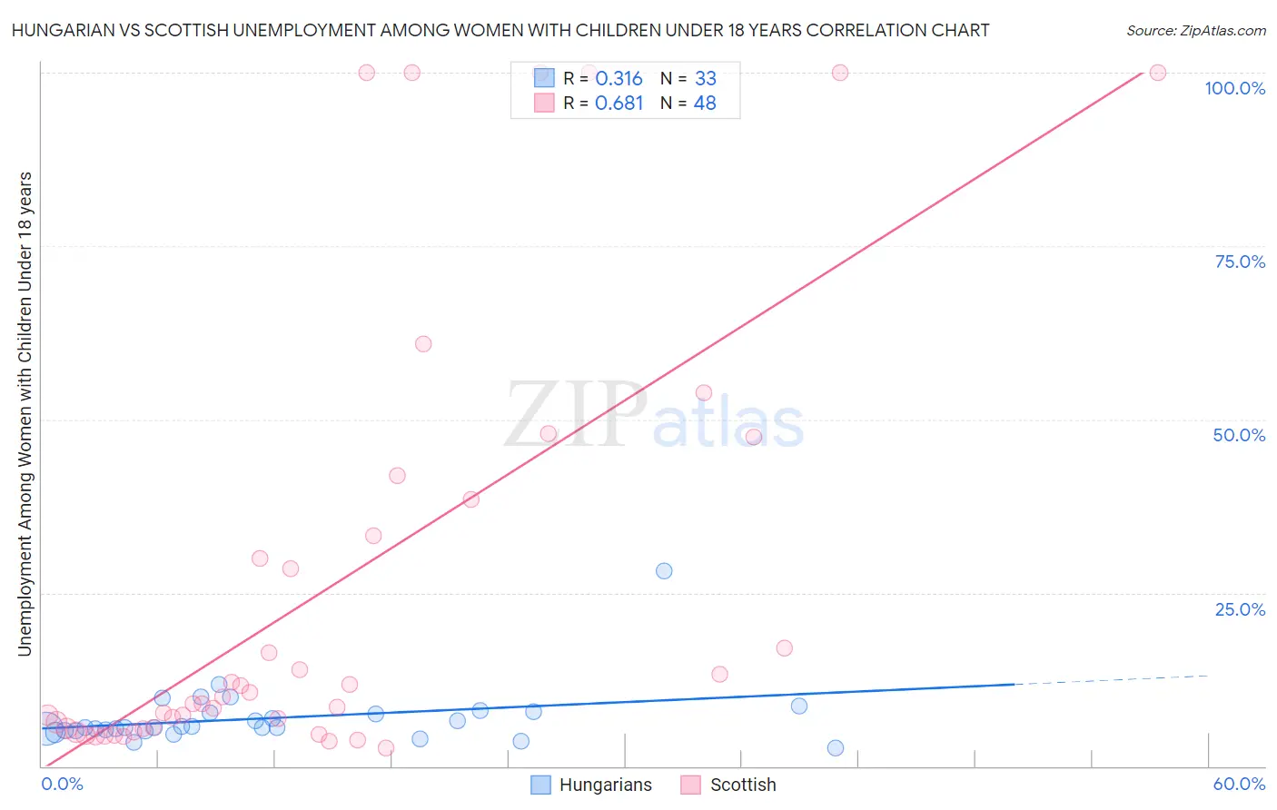 Hungarian vs Scottish Unemployment Among Women with Children Under 18 years