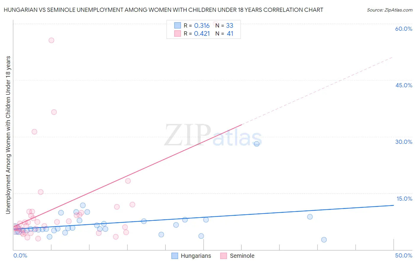 Hungarian vs Seminole Unemployment Among Women with Children Under 18 years