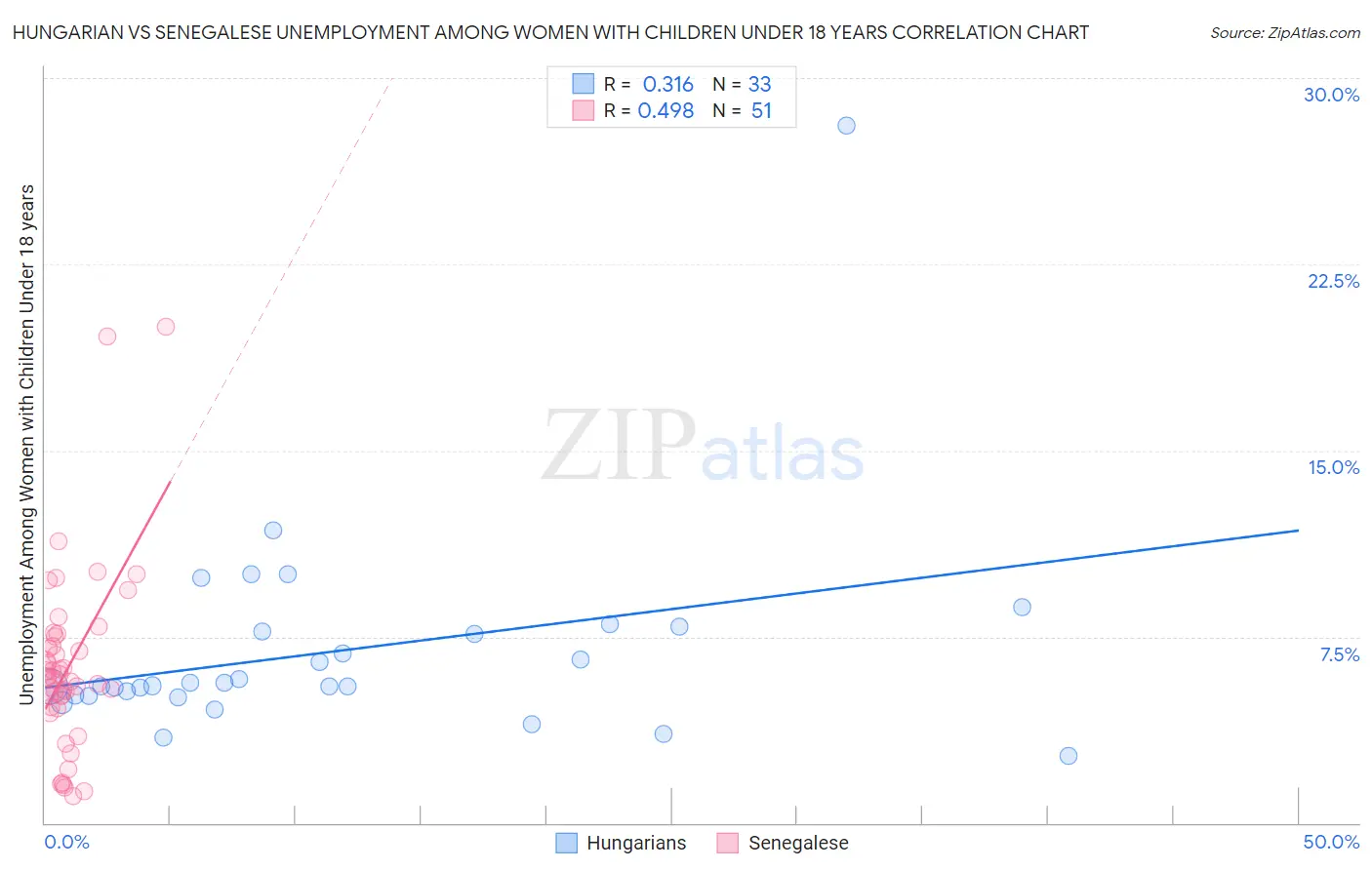 Hungarian vs Senegalese Unemployment Among Women with Children Under 18 years