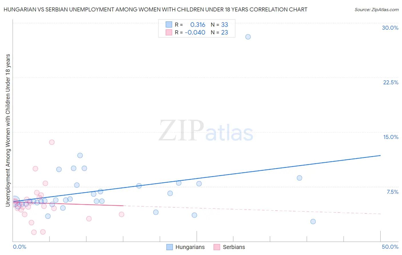 Hungarian vs Serbian Unemployment Among Women with Children Under 18 years