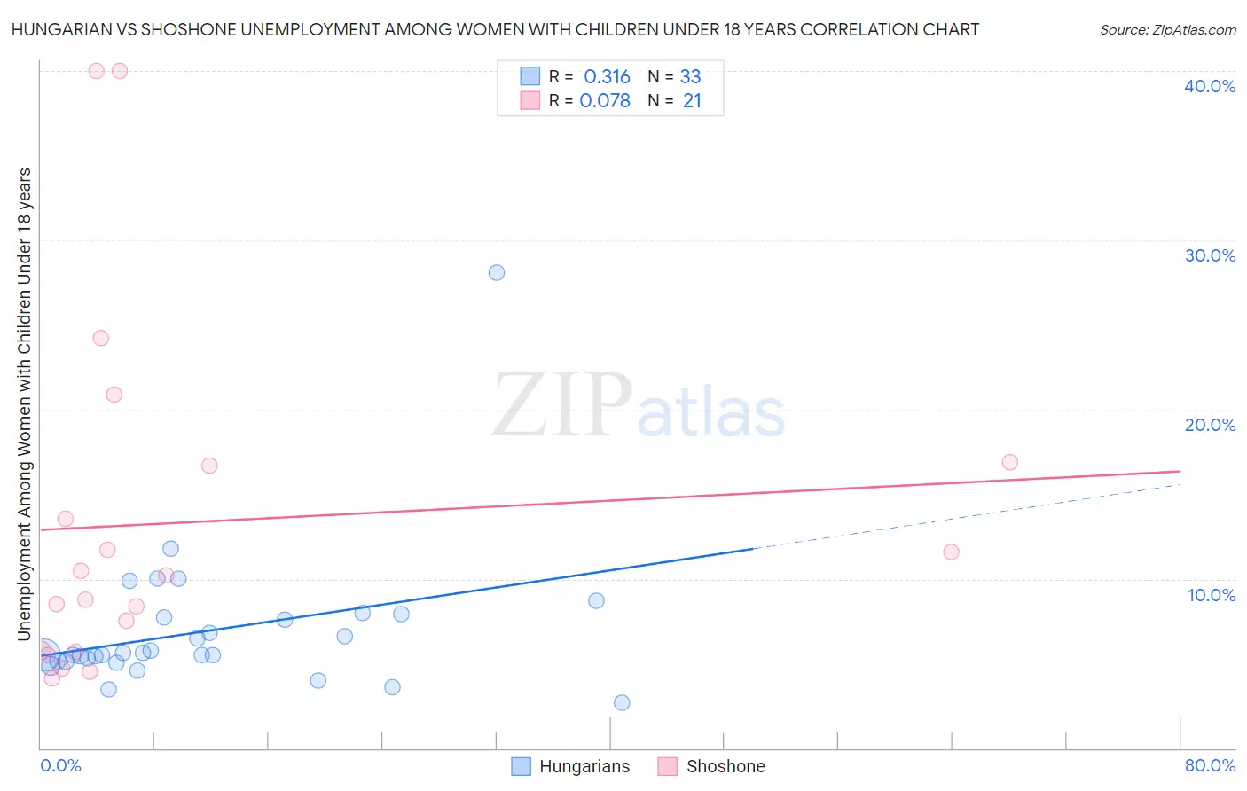 Hungarian vs Shoshone Unemployment Among Women with Children Under 18 years