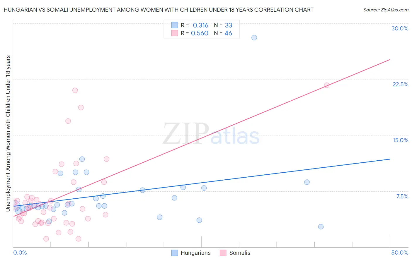 Hungarian vs Somali Unemployment Among Women with Children Under 18 years