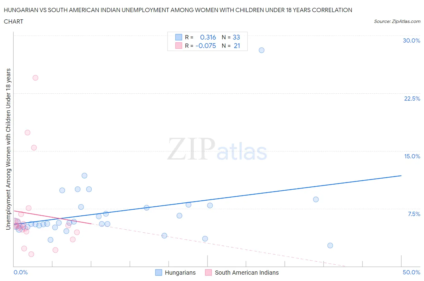 Hungarian vs South American Indian Unemployment Among Women with Children Under 18 years