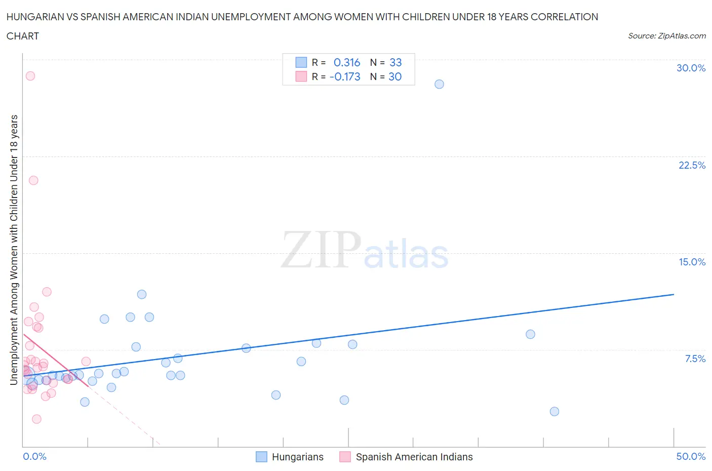 Hungarian vs Spanish American Indian Unemployment Among Women with Children Under 18 years