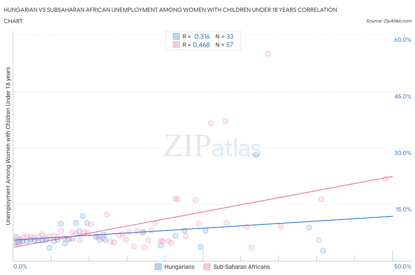 Hungarian vs Subsaharan African Unemployment Among Women with Children Under 18 years