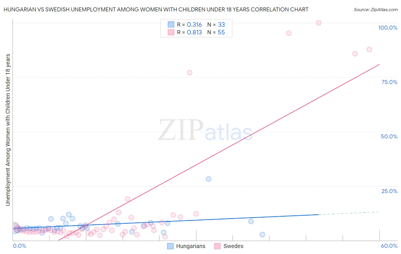 Hungarian vs Swedish Unemployment Among Women with Children Under 18 years