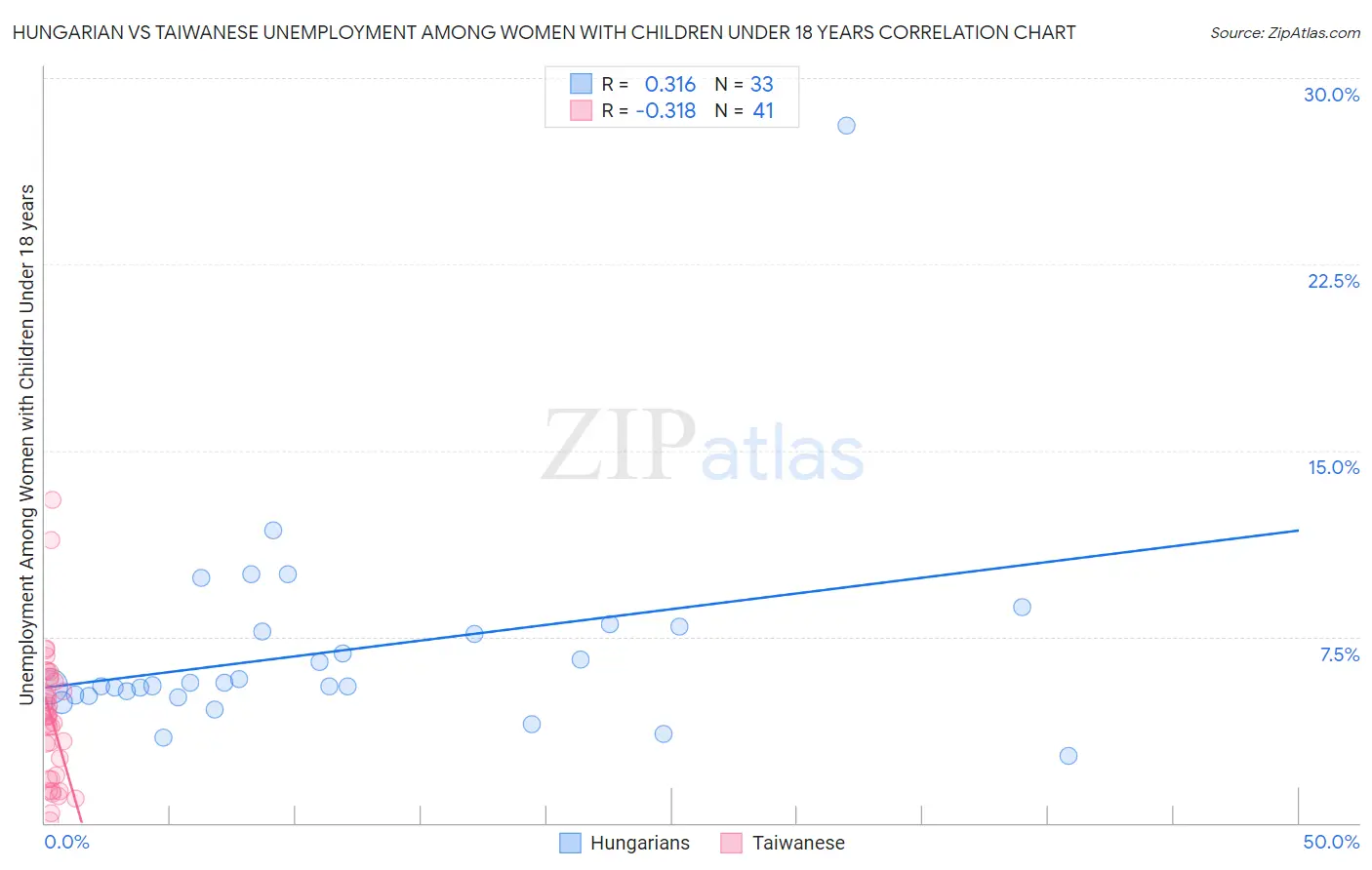 Hungarian vs Taiwanese Unemployment Among Women with Children Under 18 years