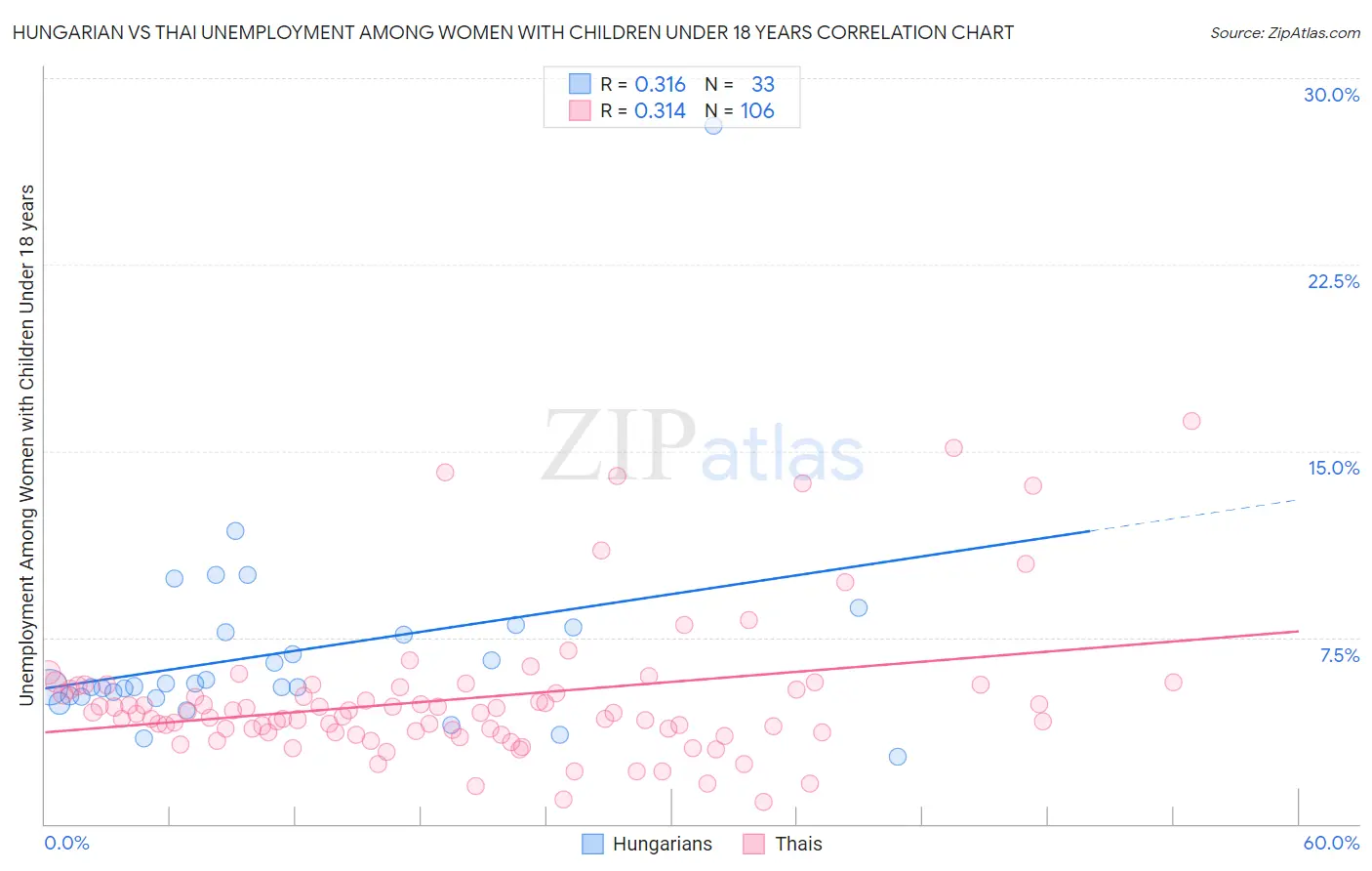 Hungarian vs Thai Unemployment Among Women with Children Under 18 years