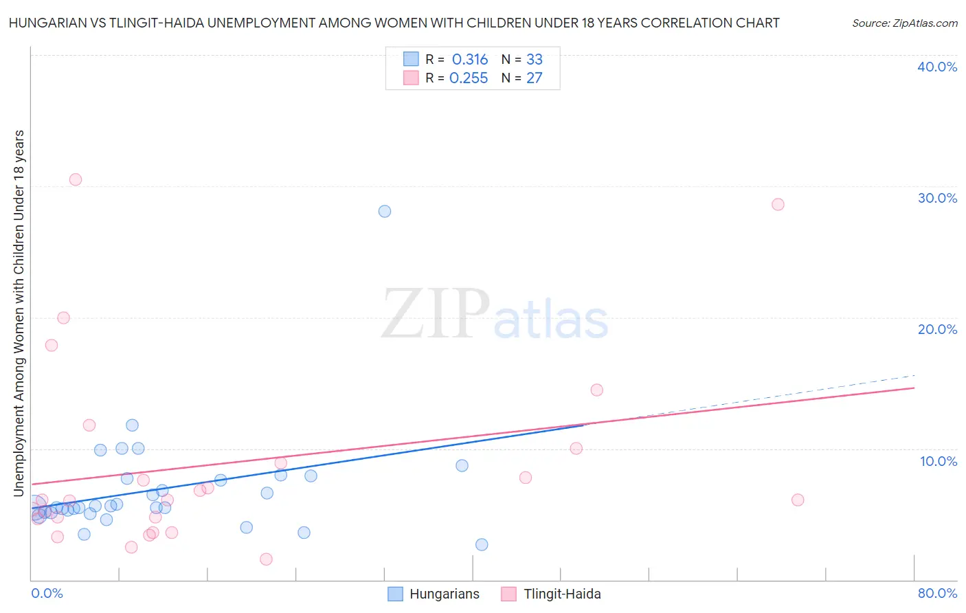 Hungarian vs Tlingit-Haida Unemployment Among Women with Children Under 18 years