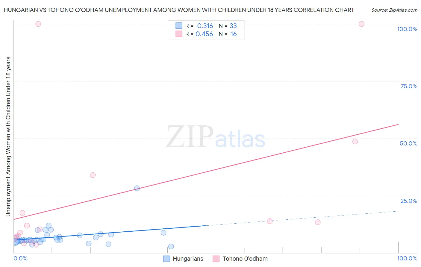 Hungarian vs Tohono O'odham Unemployment Among Women with Children Under 18 years