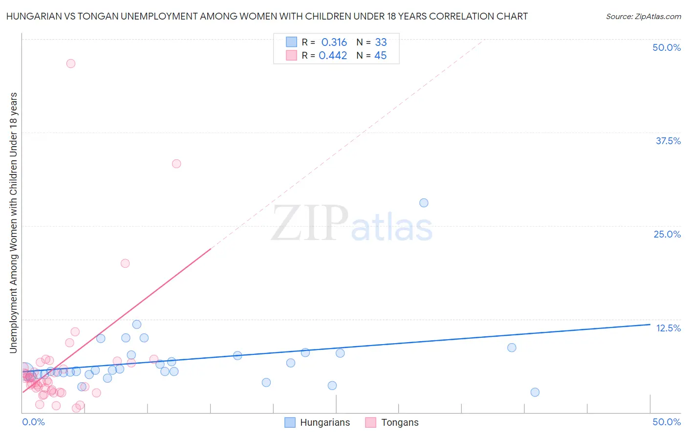 Hungarian vs Tongan Unemployment Among Women with Children Under 18 years