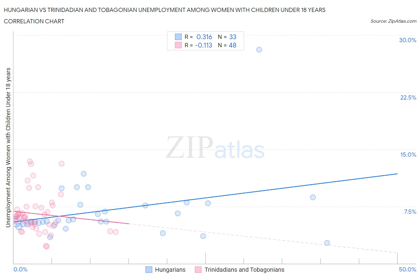 Hungarian vs Trinidadian and Tobagonian Unemployment Among Women with Children Under 18 years