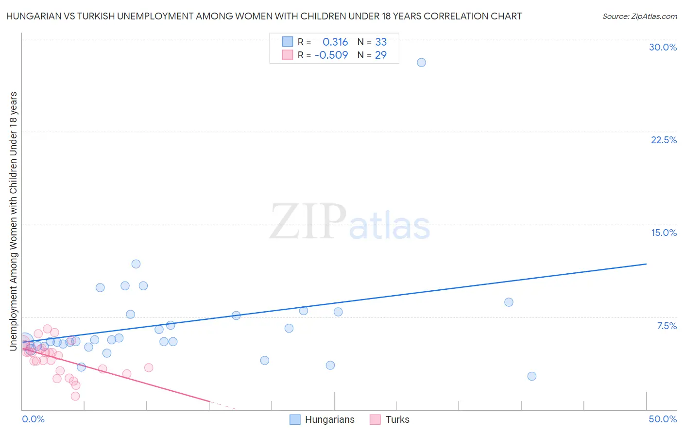 Hungarian vs Turkish Unemployment Among Women with Children Under 18 years