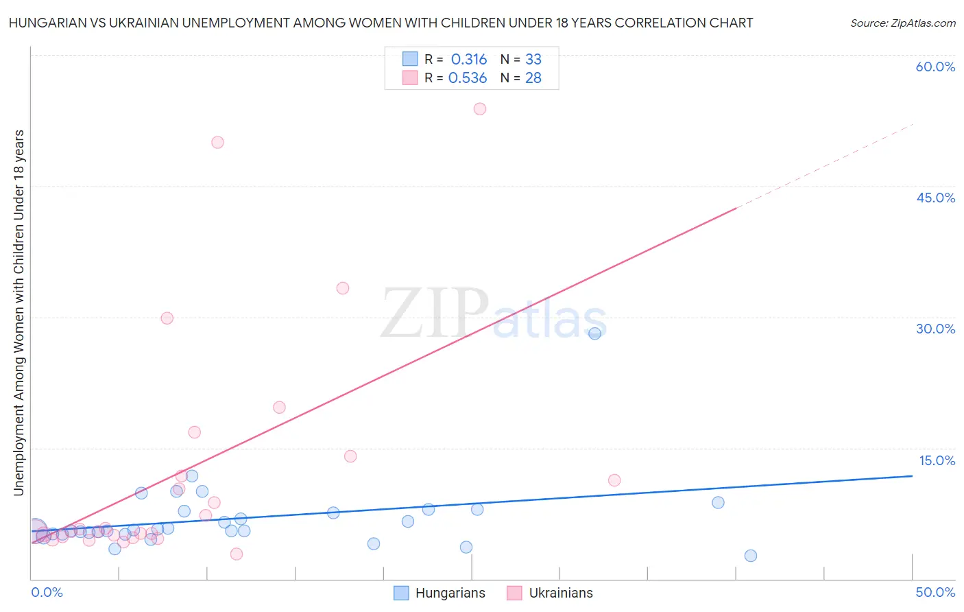 Hungarian vs Ukrainian Unemployment Among Women with Children Under 18 years