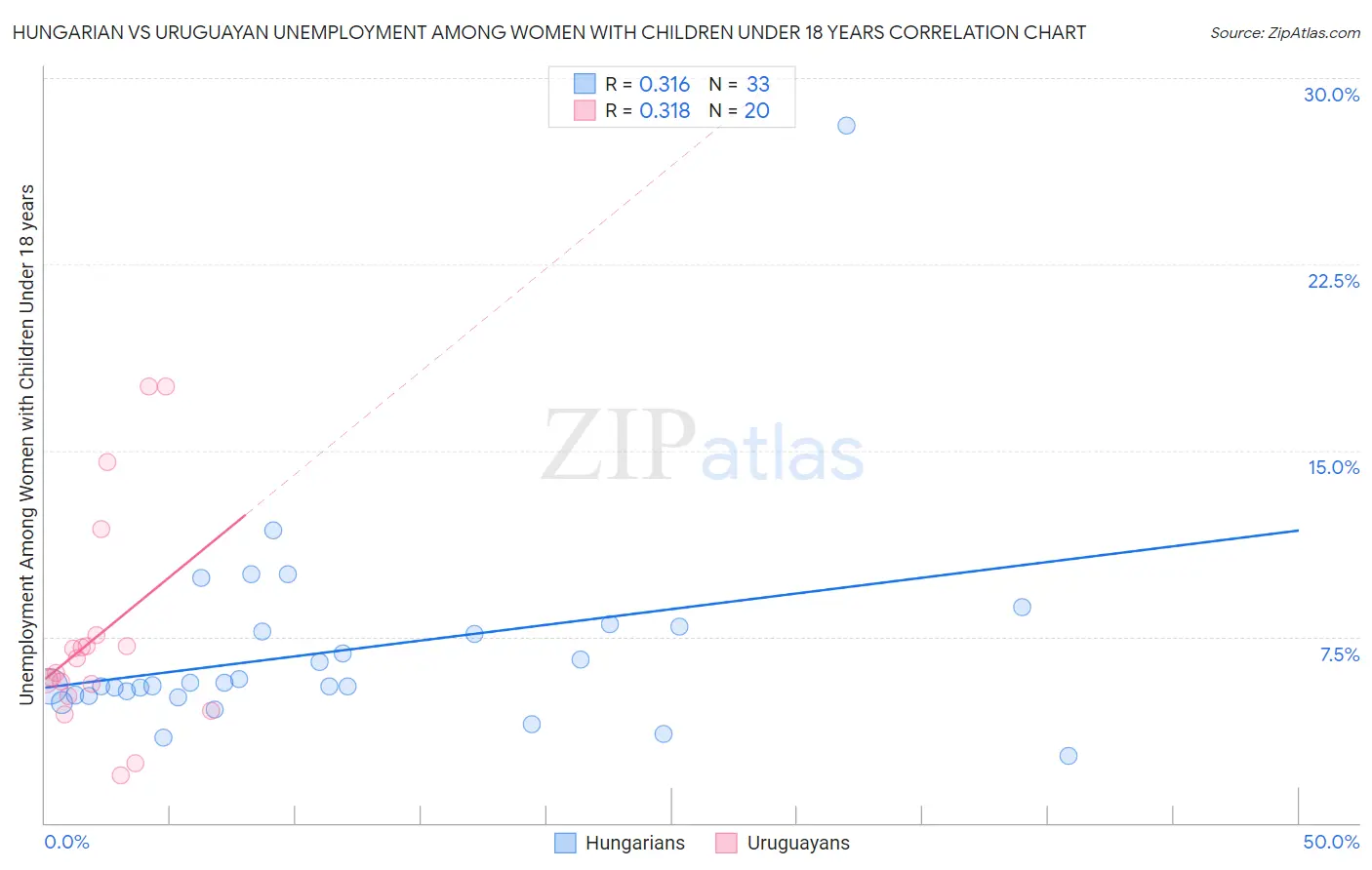 Hungarian vs Uruguayan Unemployment Among Women with Children Under 18 years
