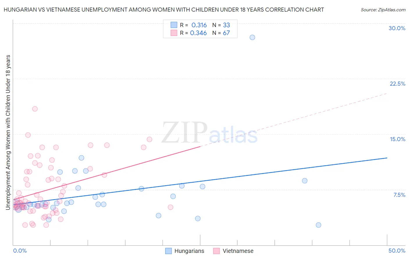 Hungarian vs Vietnamese Unemployment Among Women with Children Under 18 years