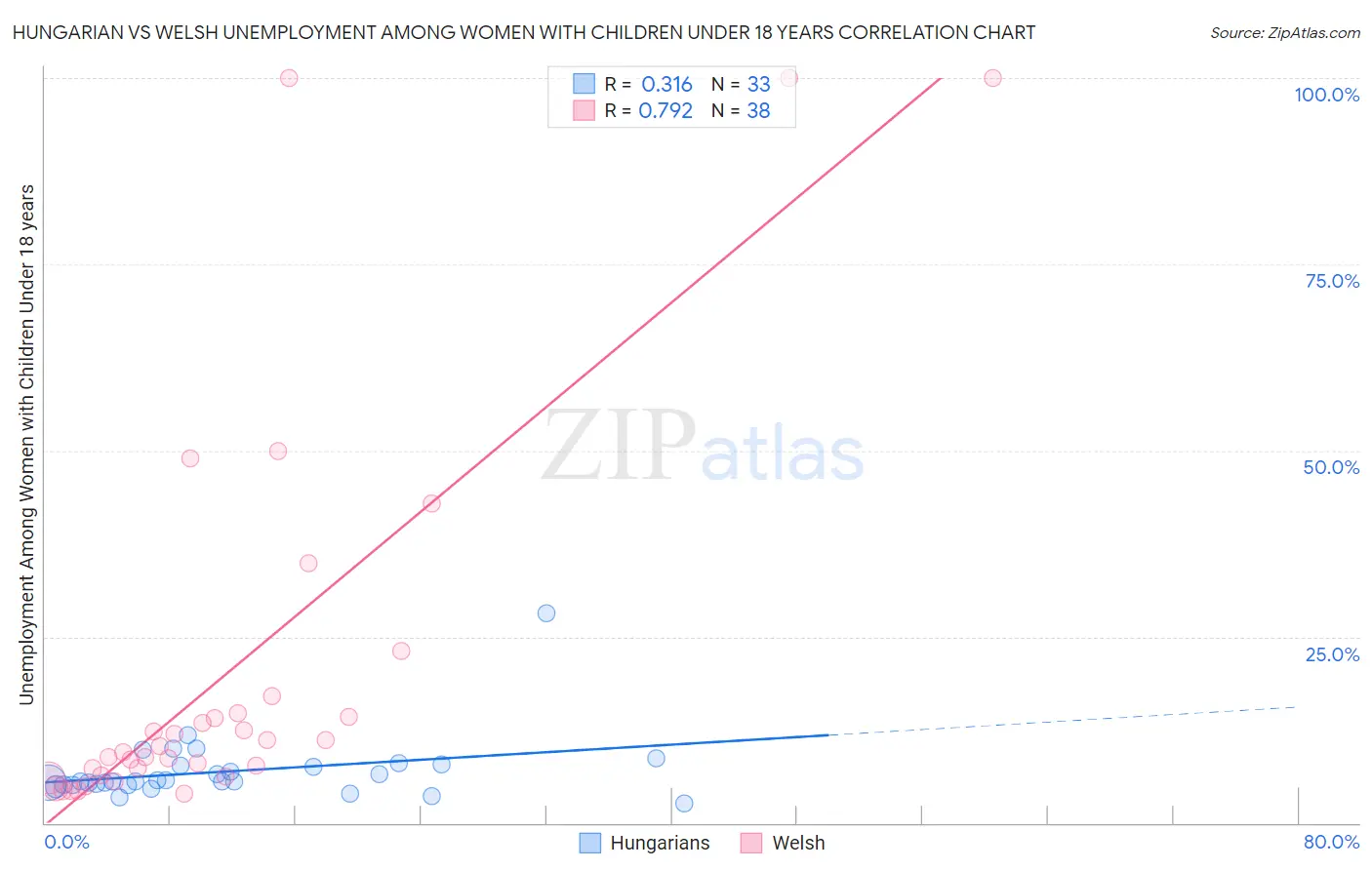 Hungarian vs Welsh Unemployment Among Women with Children Under 18 years