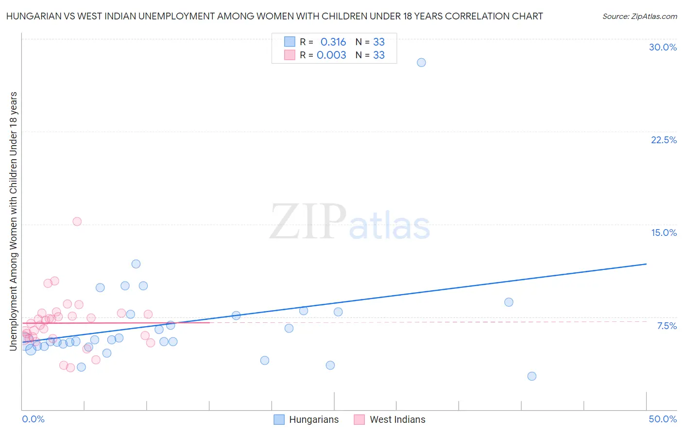 Hungarian vs West Indian Unemployment Among Women with Children Under 18 years
