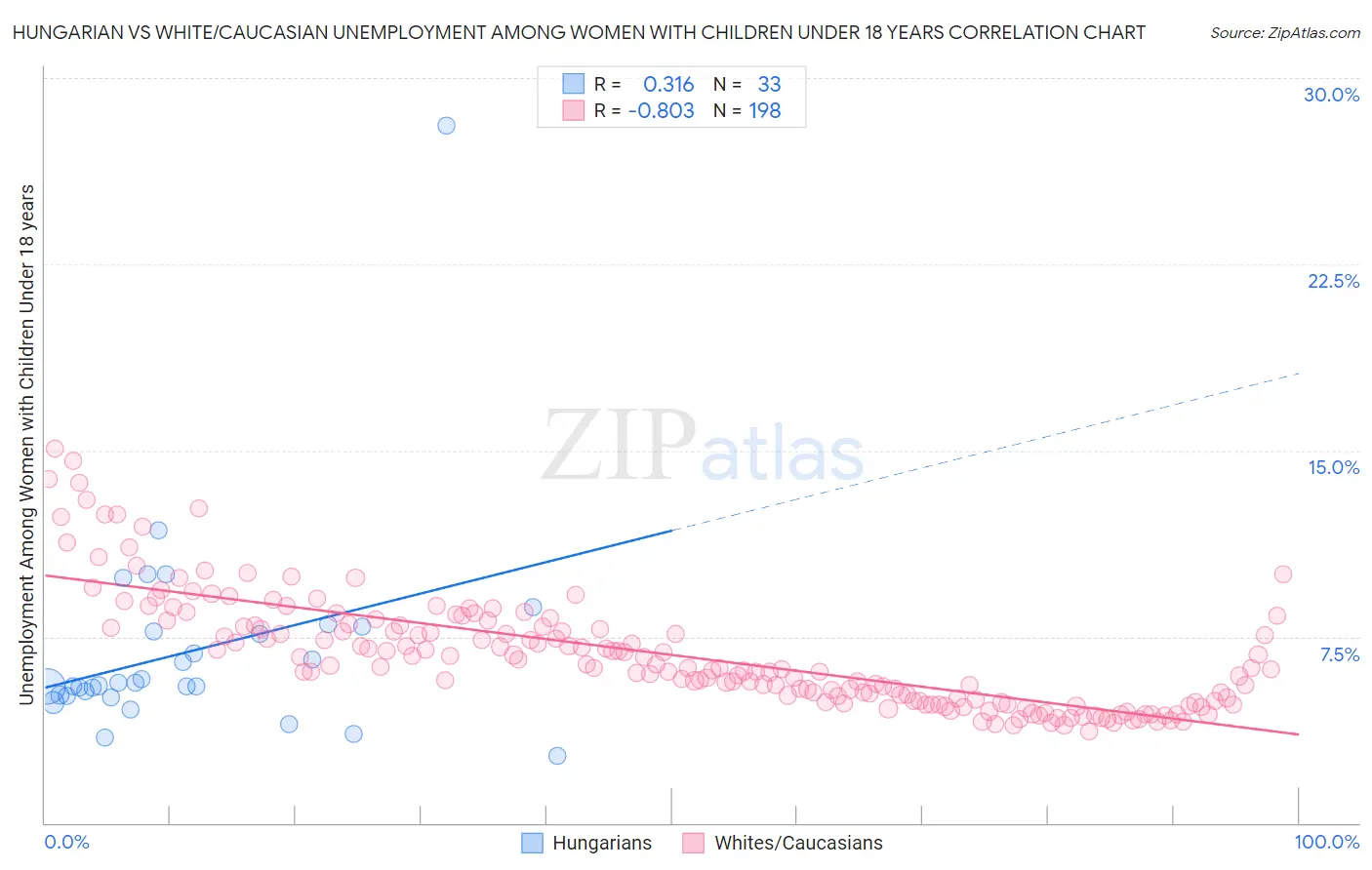 Hungarian vs White/Caucasian Unemployment Among Women with Children Under 18 years
