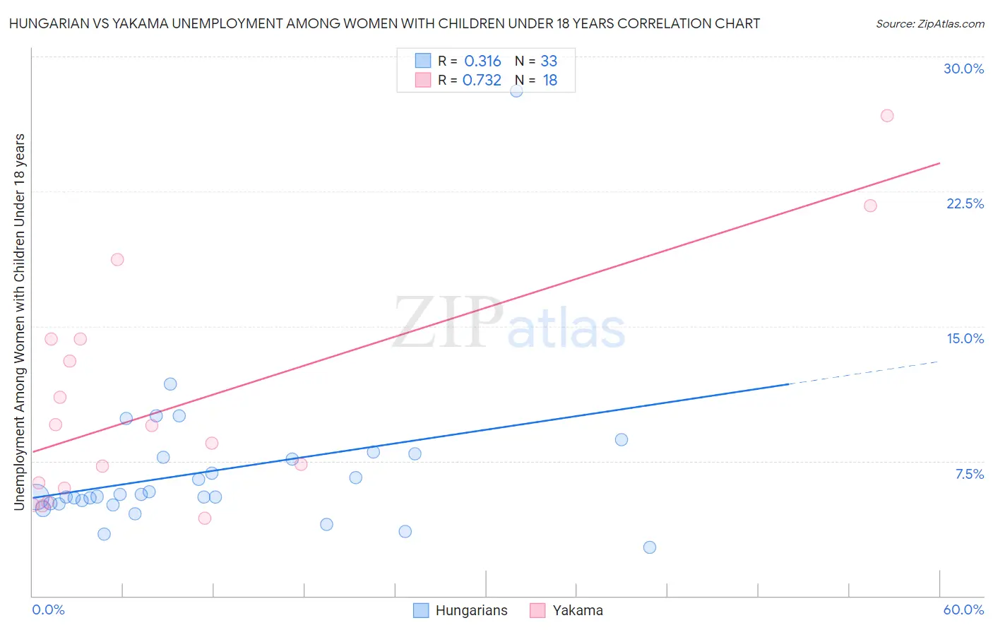 Hungarian vs Yakama Unemployment Among Women with Children Under 18 years