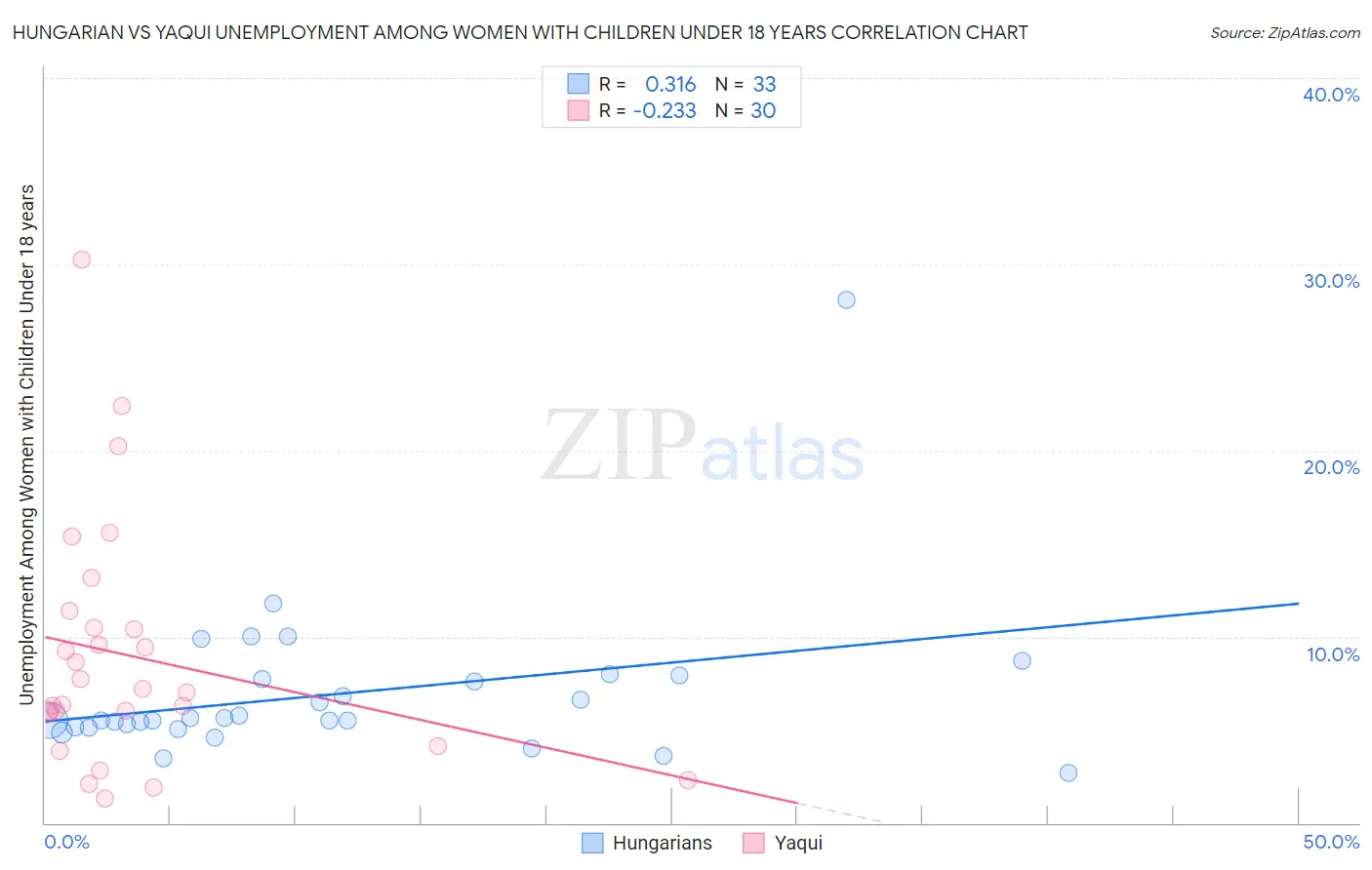 Hungarian vs Yaqui Unemployment Among Women with Children Under 18 years