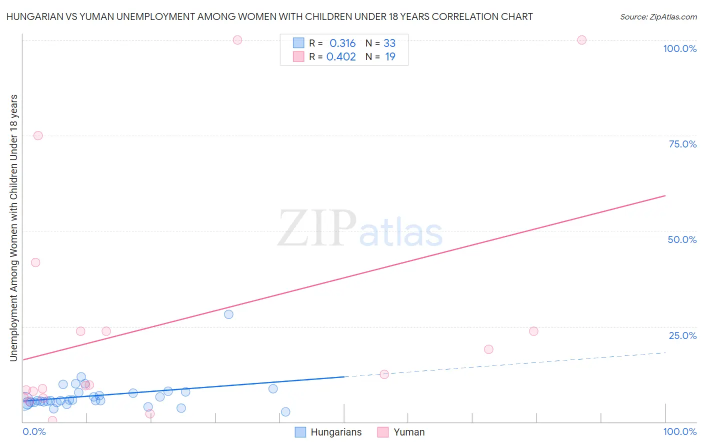 Hungarian vs Yuman Unemployment Among Women with Children Under 18 years