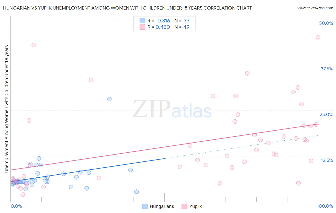 Hungarian vs Yup'ik Unemployment Among Women with Children Under 18 years