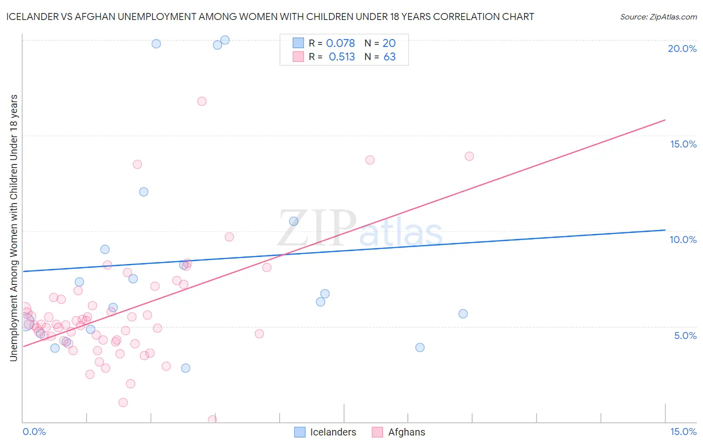 Icelander vs Afghan Unemployment Among Women with Children Under 18 years