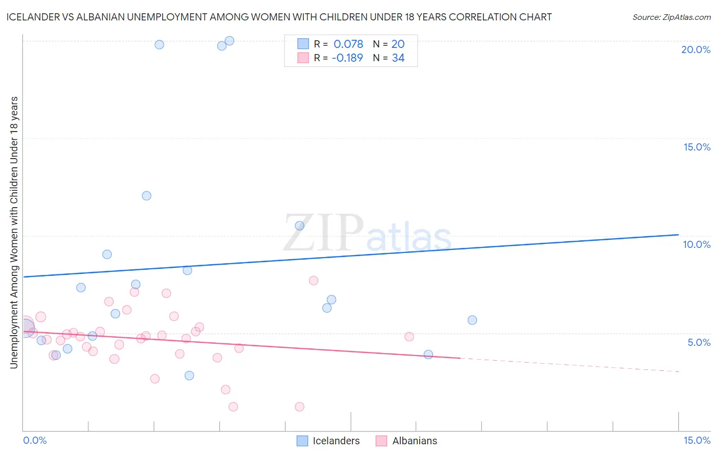 Icelander vs Albanian Unemployment Among Women with Children Under 18 years