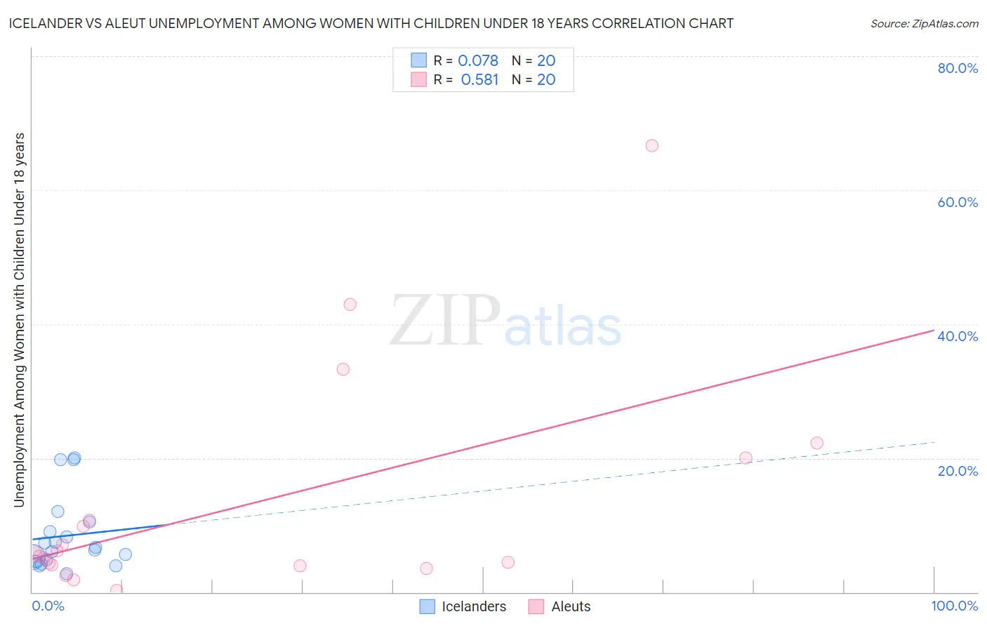 Icelander vs Aleut Unemployment Among Women with Children Under 18 years